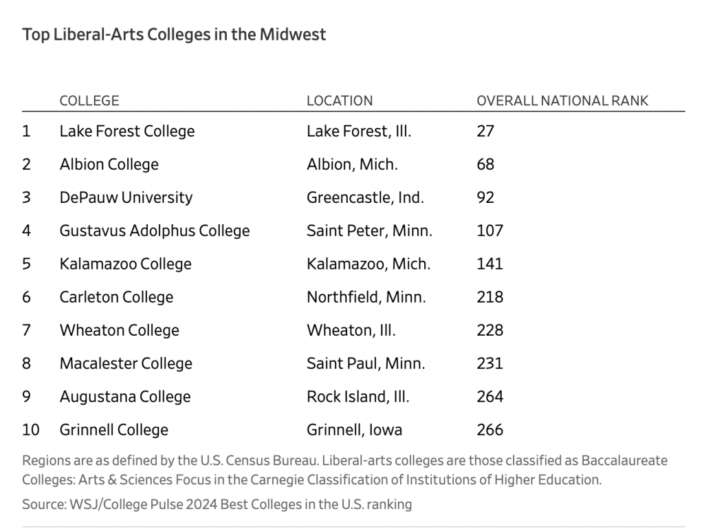 Wsj Pulse Ranking WSJ Lauds Gustavus for Outcomes and Value - News
